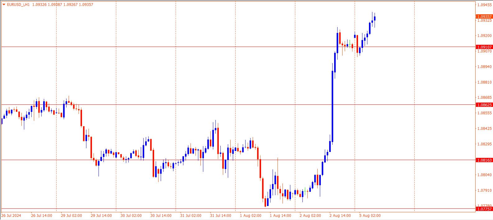 EURUSD